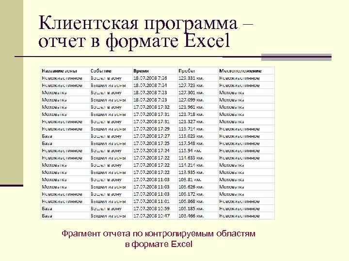Клиентская программа – отчет в формате Excel Фрагмент отчета по контролируемым областям в формате