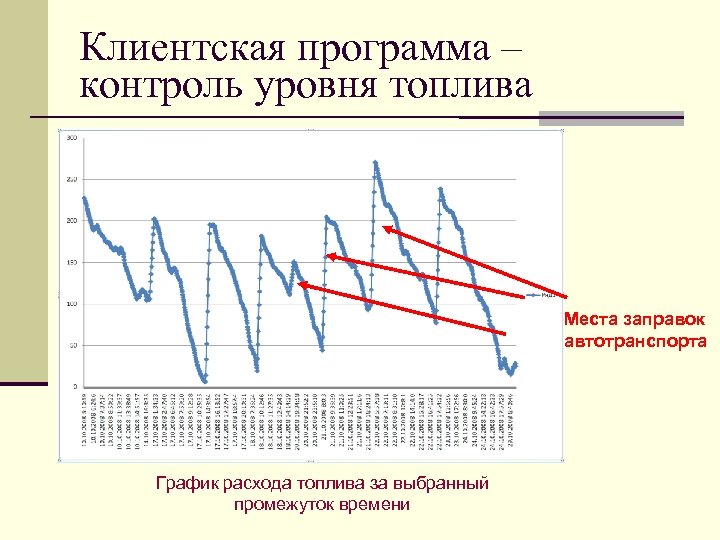 Клиентская программа – контроль уровня топлива Места заправок автотранспорта График расхода топлива за выбранный
