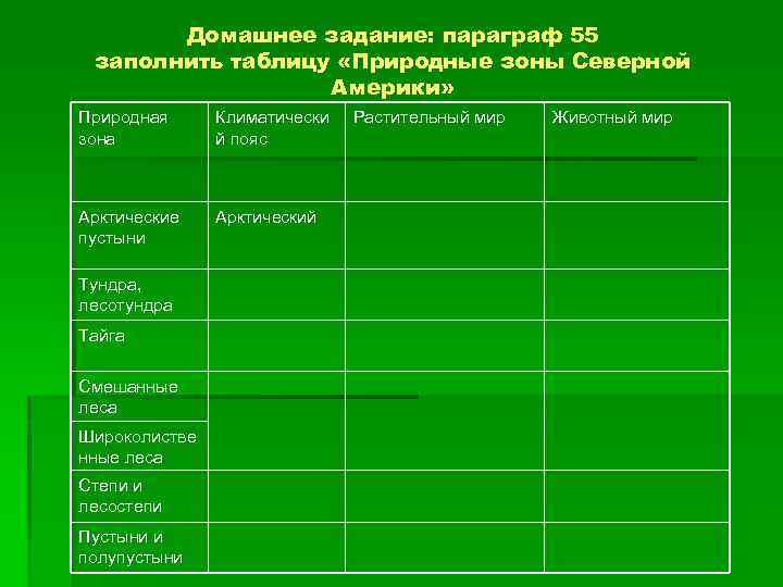 Домашнее задание: параграф 55 заполнить таблицу «Природные зоны Северной Америки» Природная зона Климатически й