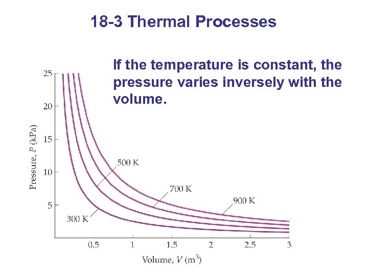 18 -3 Thermal Processes If the temperature is constant, the pressure varies inversely with