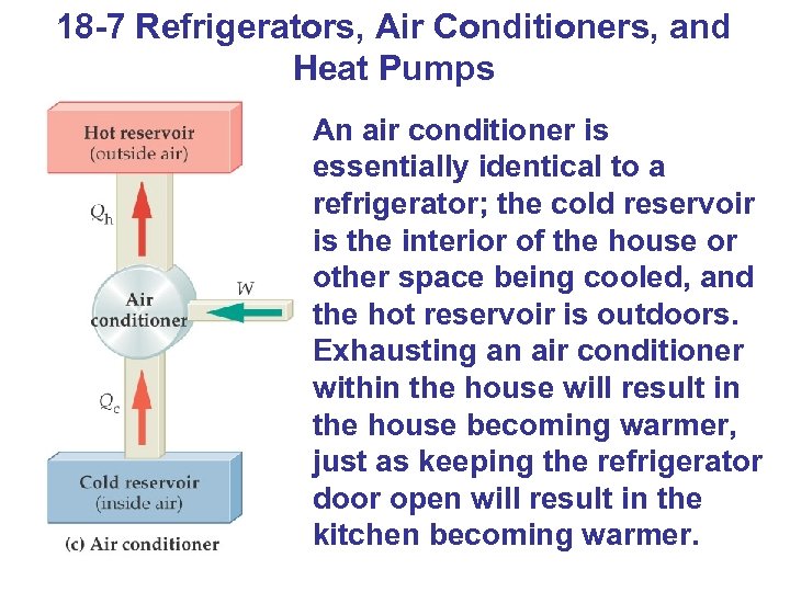 18 -7 Refrigerators, Air Conditioners, and Heat Pumps An air conditioner is essentially identical