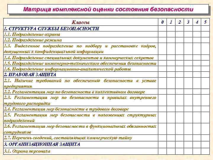 Матрица комплексной оценки состояния безопасности Классы 1. СТРУКТУРА СЛУЖБЫ БЕЗОПАСНОСТИ 1. 1. Подразделение охраны