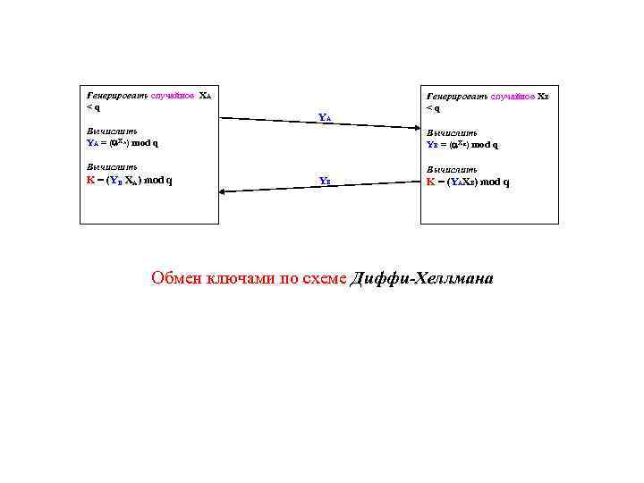 Генерировать случайное XA <q YA Вычислить YA = ( XA) mod q Вычислить YB