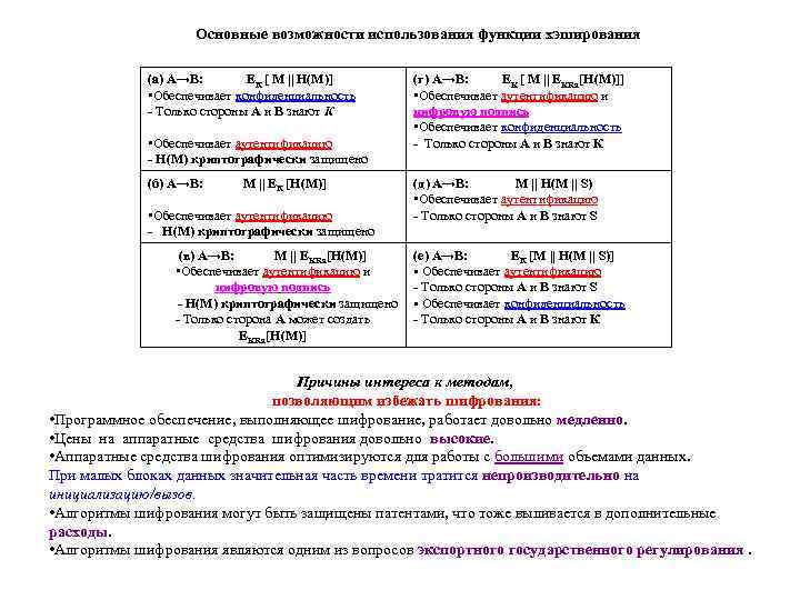 Основные возможности использования функции хэширования (а) А→В: ЕК [ М || Н(М)] • Обеспечивает