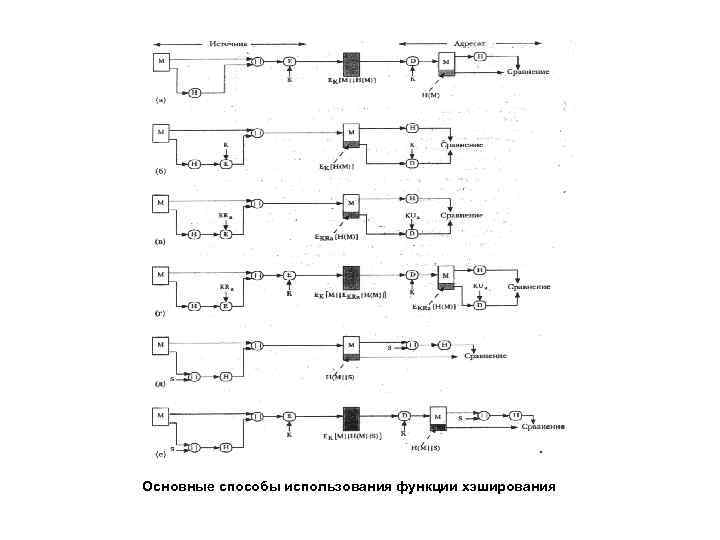 Основные способы использования функции хэширования 