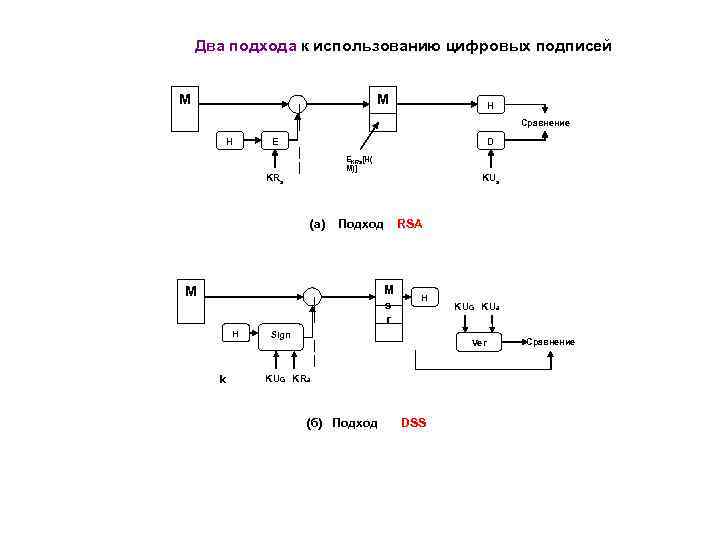 Два подхода к использованию цифровых подписей M M | | H E KRa Сравнение