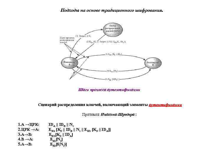 Подходы на основе традиционного шифрования. Шаги процесса аутентификации Сценарий распределения ключей, включающий элементы аутентификации