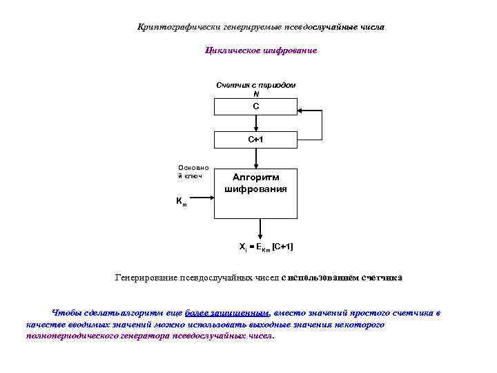 Криптографически генерируемые псевдослучайные числа Циклическое шифрование Счетчик с периодом N C C+1 Основно й