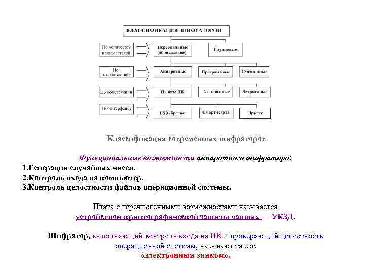 Классификация современных шифраторов Функциональные возможности аппаратного шифратора: 1. Генерация случайных чисел. 2. Контроль входа