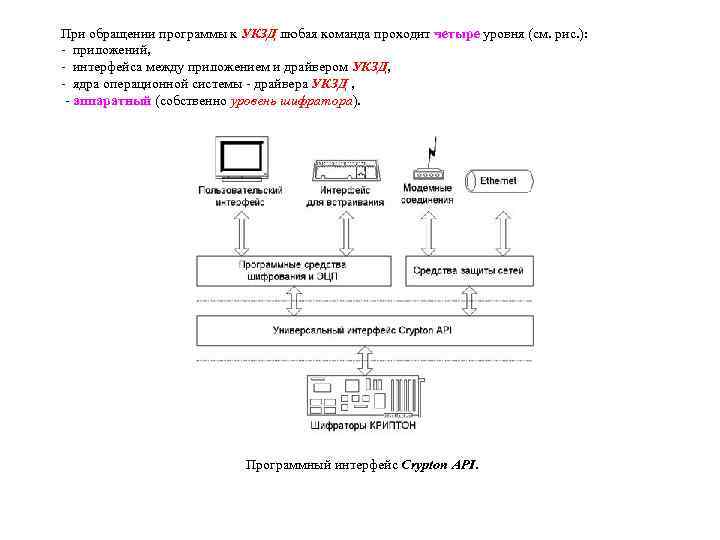 При обращении программы к УКЗД любая команда проходит четыре уровня (см. рис. ): -