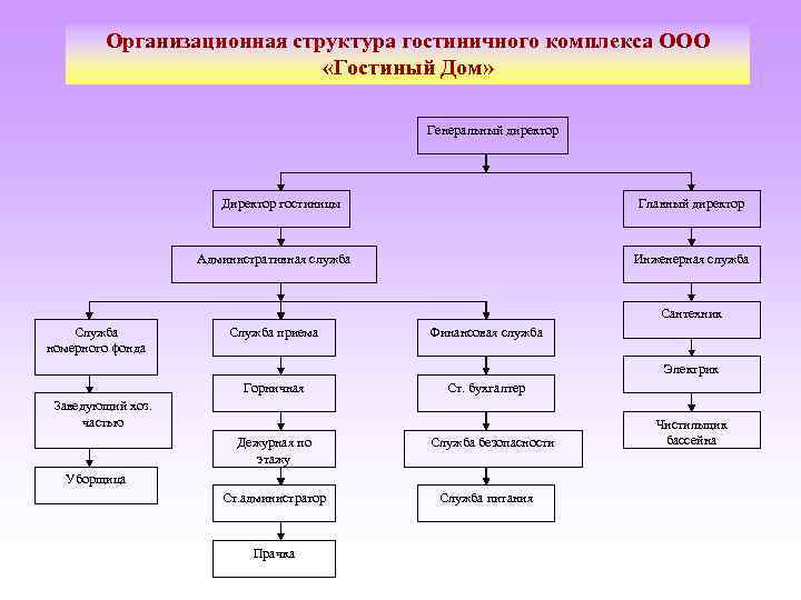 Структура гостиничного предприятия схема