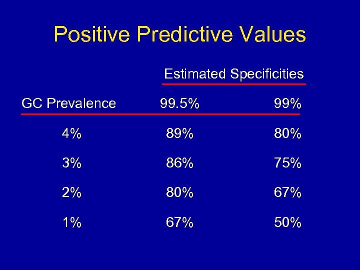 Positive Predictive Values Estimated Specificities GC Prevalence 99. 5% 99% 4% 89% 80% 3%