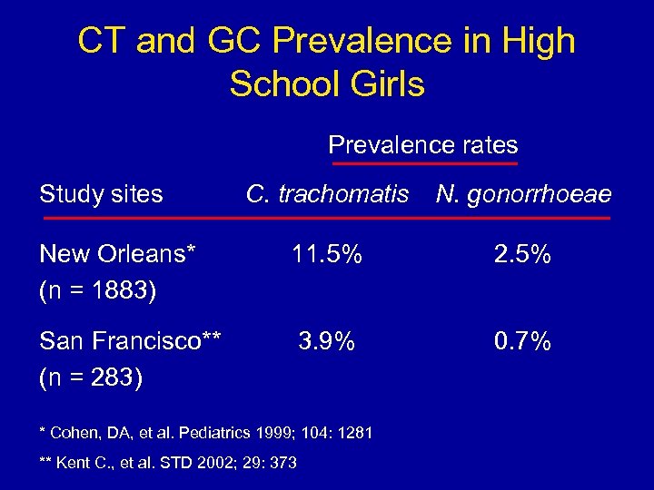 CT and GC Prevalence in High School Girls Prevalence rates Study sites C. trachomatis
