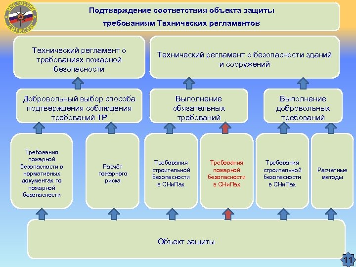 Объект требования. Техническое регулирование в области пожарной безопасности. Подтверждение соответствия в области пожарной безопасности. Подтверждение соответствия объектов защиты. Соответствие продукции требованиям пожарной безопасности.