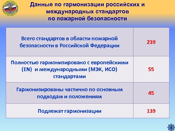 Данные по гармонизации российских и международных стандартов по пожарной безопасности Всего стандартов в области