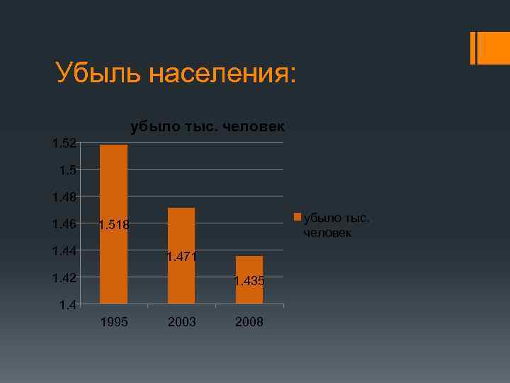 Убыль населения: убыло тыс. человек 1. 52 1. 5 1. 48 1. 46 убыло