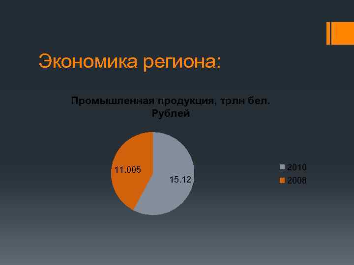 Экономика региона: Промышленная продукция, трлн бел. Рублей 11. 005 2010 15. 12 2008 