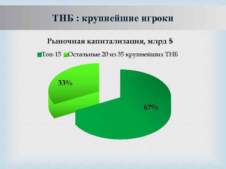 ТНБ : крупнейшие игроки Рыночная капитализация, млрд $ Топ-15 Остальные 20 из 35 крупнейших