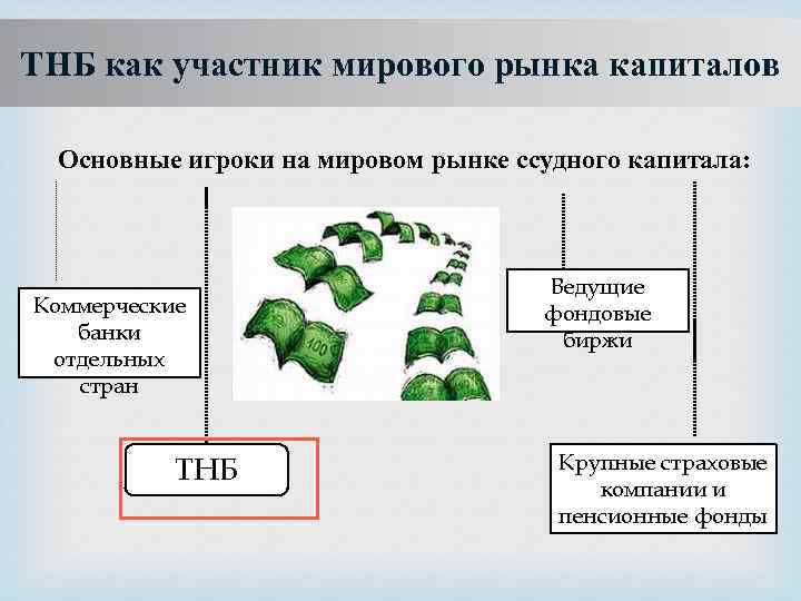 ТНБ как участник мирового рынка капиталов Основные игроки на мировом рынке ссудного капитала: Коммерческие