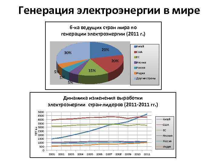 Генерация стран. Энергетика России структура генерации электроэнергии. Генерация электроэнергии в мире по видам источников. Структура генерации электроэнергии в мире. Распределение выработки электроэнергии по источникам в России.