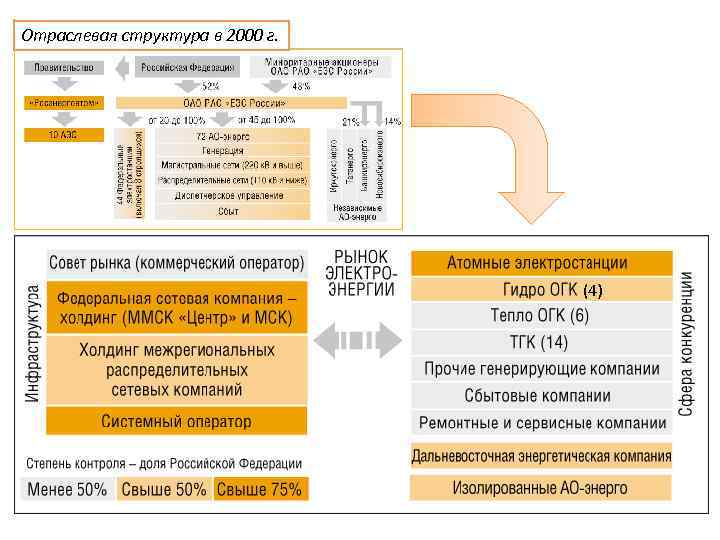 Отраслевая структура в 2000 г. (4) 