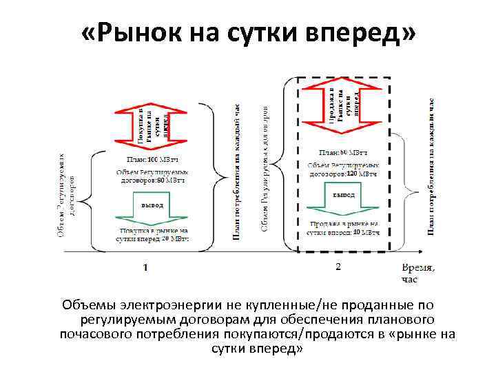  «Рынок на сутки вперед» Объемы электроэнергии не купленные/не проданные по регулируемым договорам для