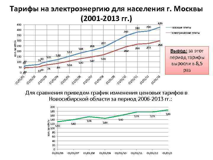 Тарифы на электроэнергию для населения г. Москвы (2001 -2013 гг. ) 450 380 400