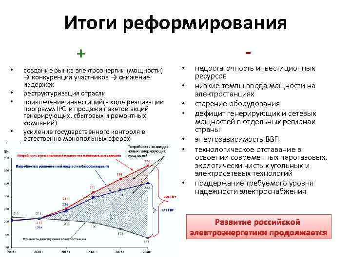 Итоги реформирования + • • создание рынка электроэнергии (мощности) → конкуренция участников → снижение