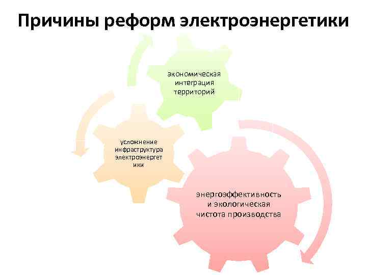 Причины реформ электроэнергетики экономическая интеграция территорий усложнение инфраструктура электроэнергет ики энергоэффективность и экологическая чистота