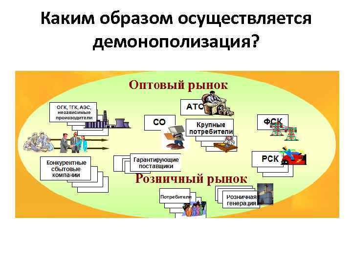 Каким образом осуществляется демонополизация? 