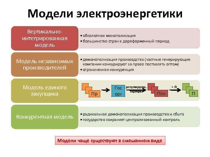 Модели электроэнергетики Вертикальноинтегрированная модель Модель независимых производителей Модель единого закупщика Конкурентная модель • абсолютная
