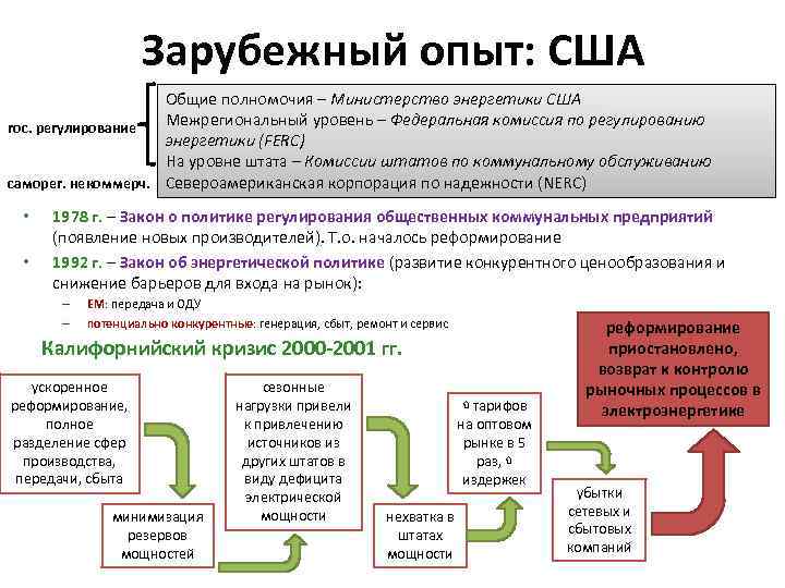 Зарубежный опыт: США Общие полномочия – Министерство энергетики США Межрегиональный уровень – Федеральная комиссия