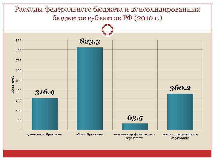 Расходы федерального бюджета и консолидированных бюджетов субъектов РФ (2010 г. ) 823. 3 900