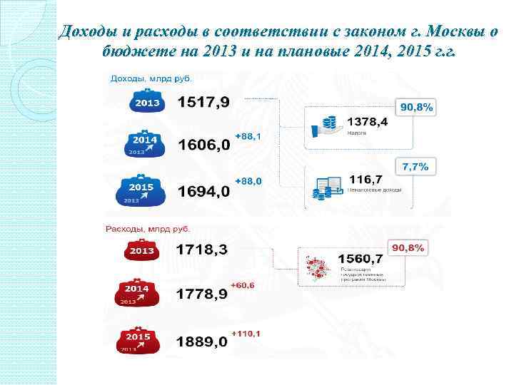 Доходы и расходы в соответствии с законом г. Москвы о бюджете на 2013 и