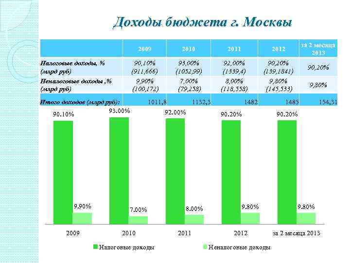 Доходы бюджета г. Москвы 2010 2011 2012 90, 10% (911, 666) 9, 90% (100,