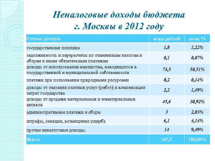 Неналоговые доходы бюджета г. Москвы в 2012 году Статьи доходов млрд рублей доля, %
