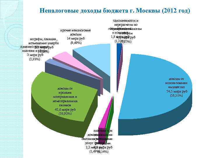 Бюджет москвы презентация