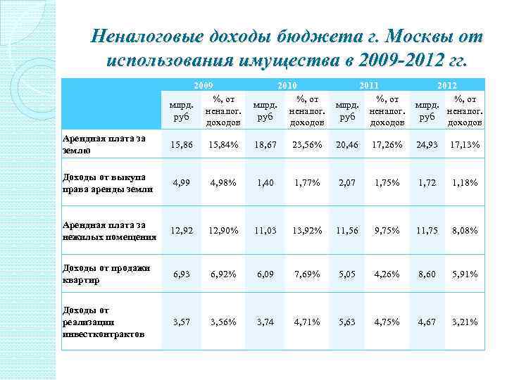 Неналоговые доходы бюджета г. Москвы от использования имущества в 2009 -2012 гг. 2009 %,