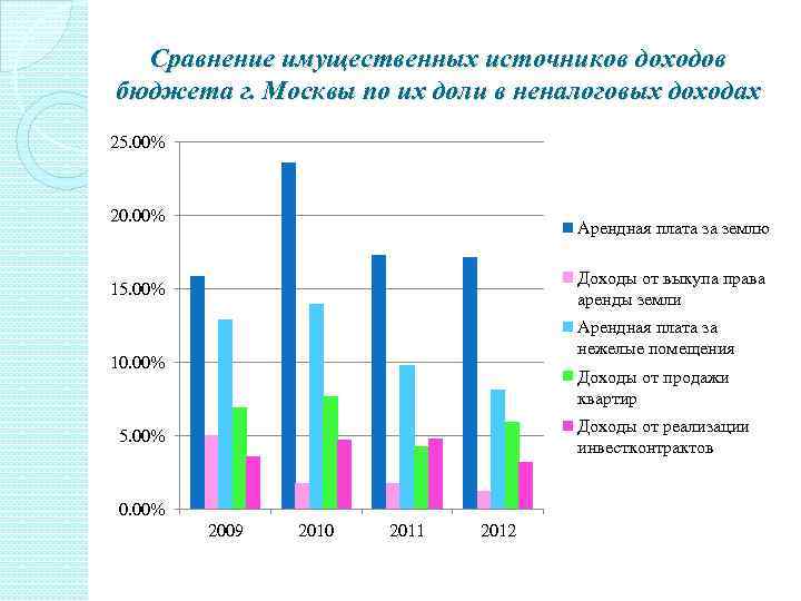 Сравнение имущественных источников доходов бюджета г. Москвы по их доли в неналоговых доходах 25.