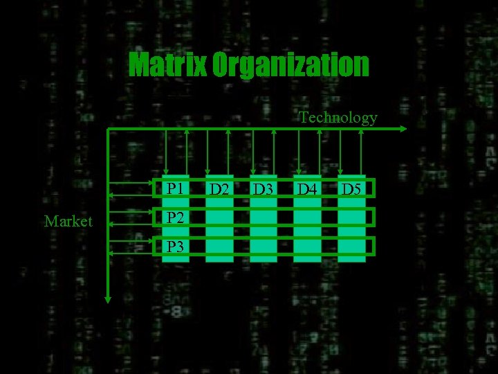 Matrix Organization Technology P 1 Market P 2 P 3 D 2 D 3