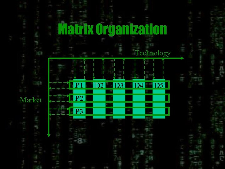 Matrix Organization Technology P 1 Market P 2 P 3 D 2 D 3