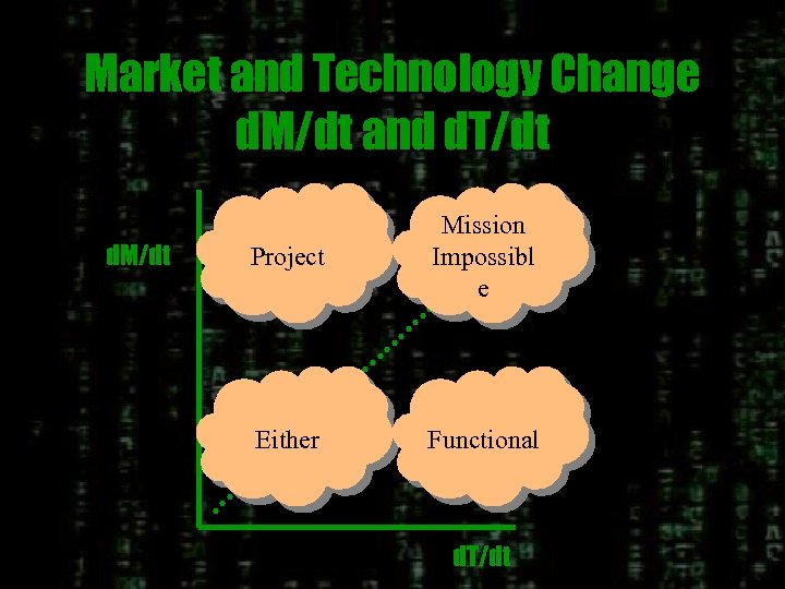 Market and Technology Change d. M/dt and d. T/dt d. M/dt Project Mission Impossibl