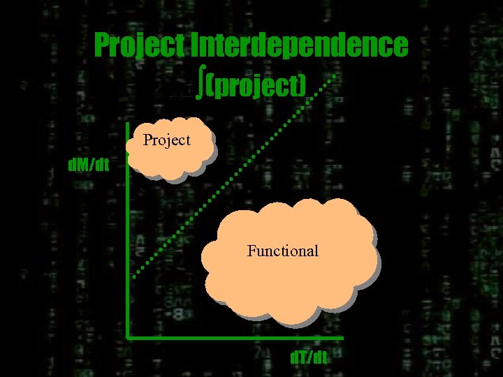 Project Interdependence (project) Project d. M/dt Functional d. T/dt 