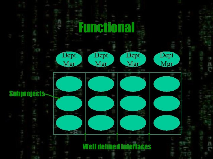 Functional Dept Mgr Subprojects Well defined Interfaces Dept Mgr 