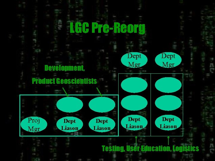 LGC Pre-Reorg Dept Mgr Development, Dept Mgr Dept Liason Product Geoscientists Proj Mgr Dept