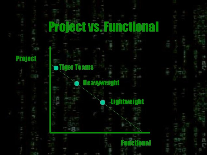 Project vs. Functional Project Tiger Teams Heavyweight Lightweight Functional 