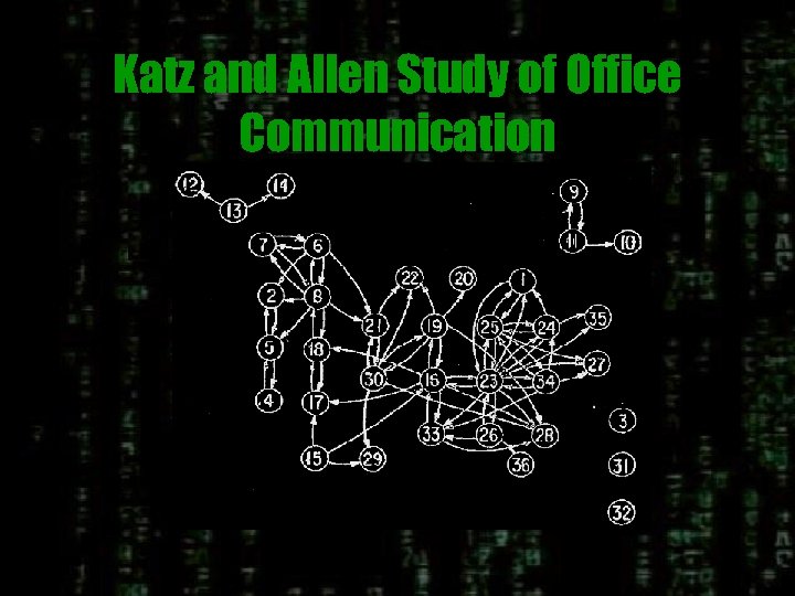 Katz and Allen Study of Office Communication 