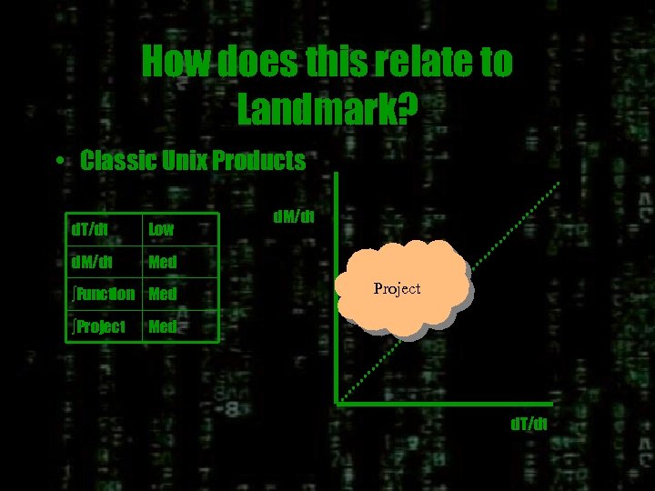 How does this relate to Landmark? • Classic Unix Products d. T/dt Low d.