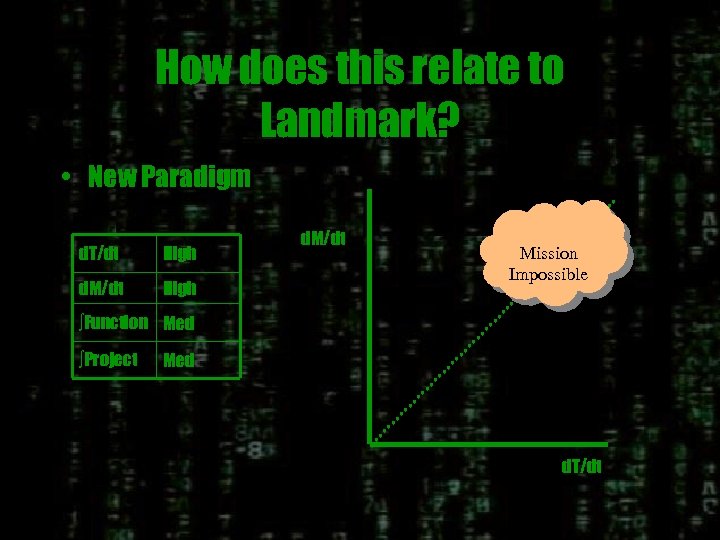 How does this relate to Landmark? • New Paradigm d. T/dt High d. M/dt