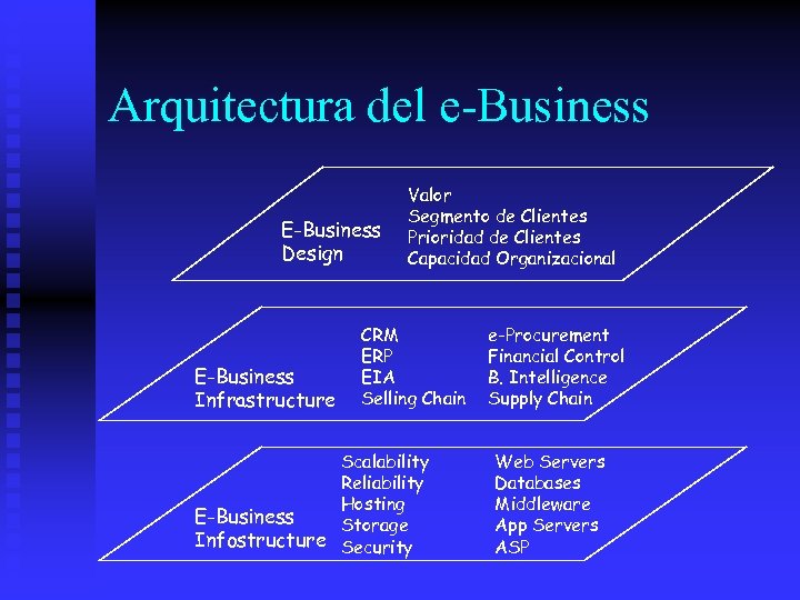 Arquitectura del e-Business E-Business Design E-Business Infrastructure Valor Segmento de Clientes Prioridad de Clientes